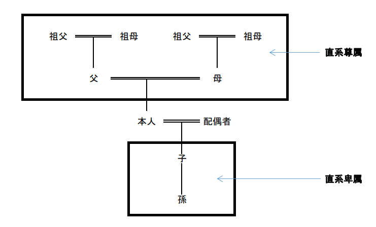 直系卑属と直系卑属