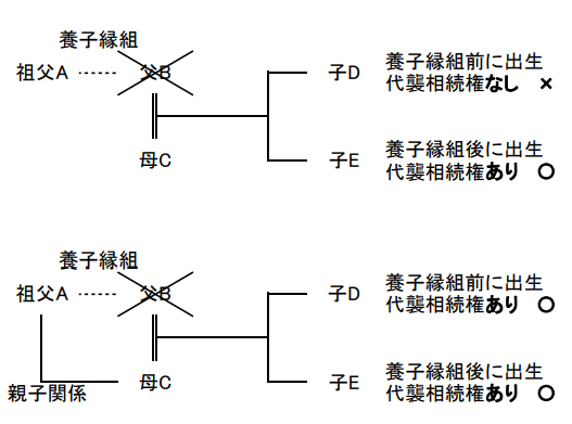 養子縁組前後の代襲相続
