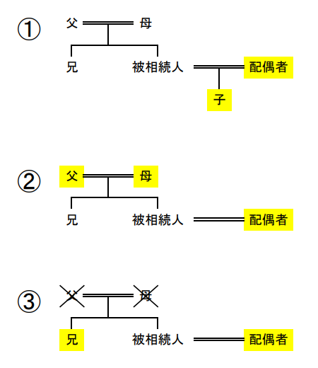 相続人なる順位
