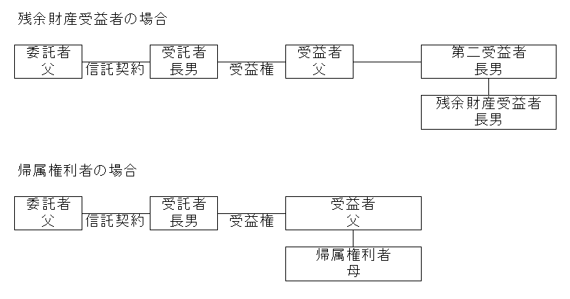 残余財産受益者と帰属権利者の違い